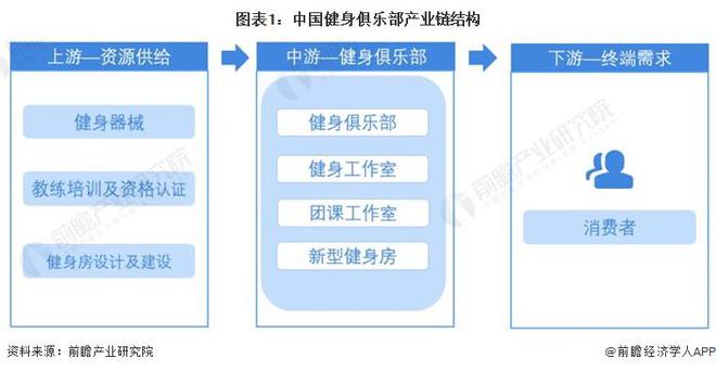 【干货】健身俱乐部行业9博体育在线登录产业链全景梳理及区域热力地图