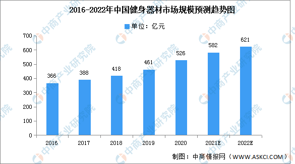 2022年中国健身器材市场现状及发展趋势预测分析（图）