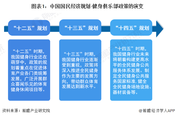 重磅！2022年中国及31省市健身俱乐部行业政策汇总及解读（全）全民健身带动行业