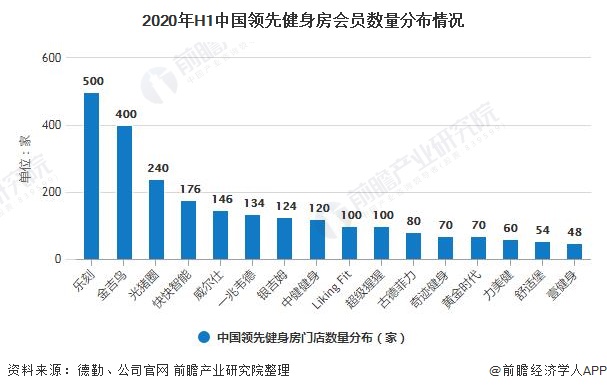 2020年中国健身房行业市场竞争格局及发展前景分析 健身人口渗透率将持续增长