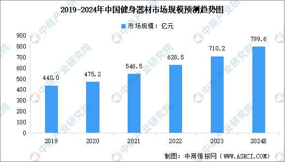 9博体育2024年中国健身器材行业市场规模及行业发展趋势预测分析（图）