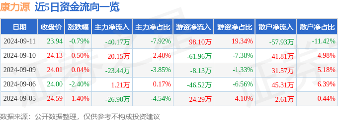 股票行情快报：9博康力源（301287）9月11日主力资金净卖出4017万元