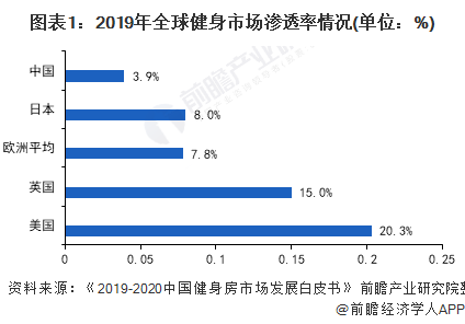 9博体育登录入口2021年中国训练健身器材行业市场现状与竞争格局分析 市场可提升