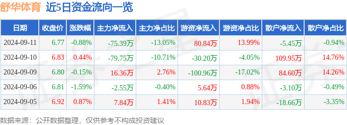 股票行情快报：舒华体育（605299）9月11日主力资金净卖出7539万元