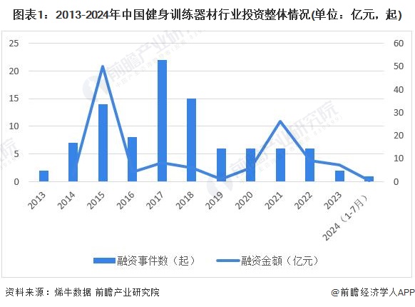 【投资视角】2024年中国健身训练器材行9博体育app下载官网业投融资现状及兼并